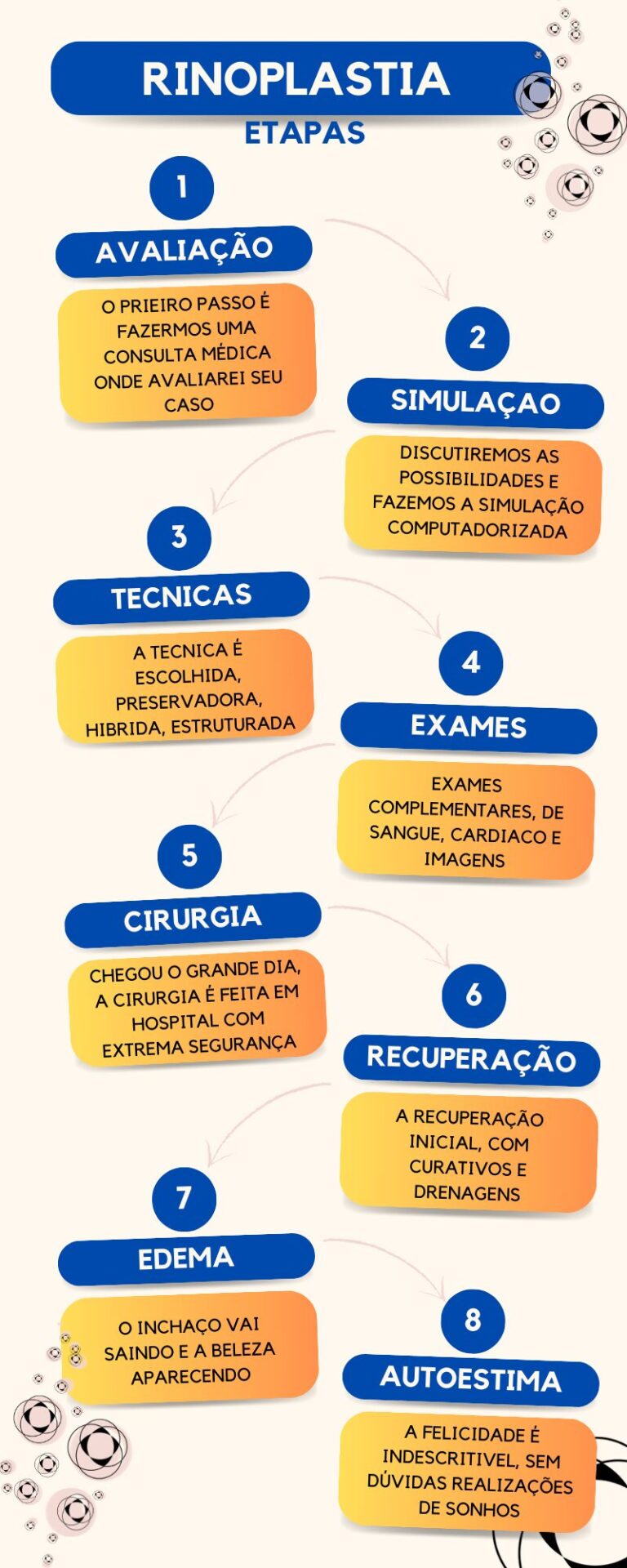 inforgráfico quanto tempo dura uma cirurgia no nariz